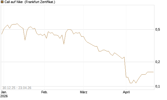 Call auf Nike [BNP Paribas Emissions- und Handelsges.] Chart