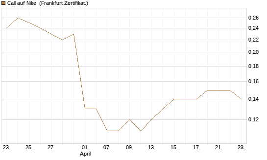 Call auf Nike [BNP Paribas Emissions- und Handelsges.] Chart