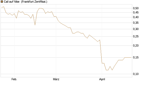 Call auf Nike [BNP Paribas Emissions- und Handelsges.] Chart