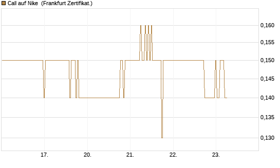 Call auf Nike [BNP Paribas Emissions- und Handelsges.] Chart