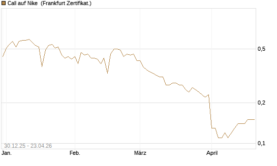 Call auf Nike [BNP Paribas Emissions- und Handelsges.] Chart
