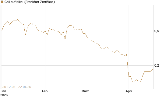 Call auf Nike [BNP Paribas Emissions- und Handelsges.] Chart
