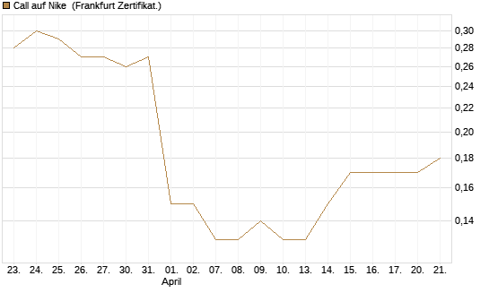 Call auf Nike [BNP Paribas Emissions- und Handelsges.] Chart