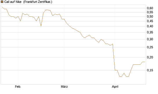 Call auf Nike [BNP Paribas Emissions- und Handelsges.] Chart