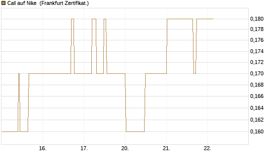 Call auf Nike [BNP Paribas Emissions- und Handelsges.] Chart