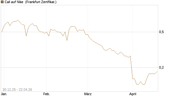 Call auf Nike [BNP Paribas Emissions- und Handelsges.] Chart