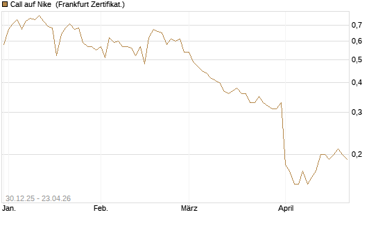 Call auf Nike [BNP Paribas Emissions- und Handelsges.] Chart