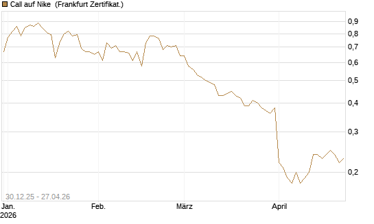 Call auf Nike [BNP Paribas Emissions- und Handelsges.] Chart