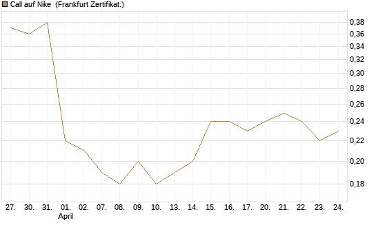 Call auf Nike [BNP Paribas Emissions- und Handelsges.] Chart