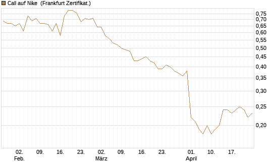 Call auf Nike [BNP Paribas Emissions- und Handelsges.] Chart