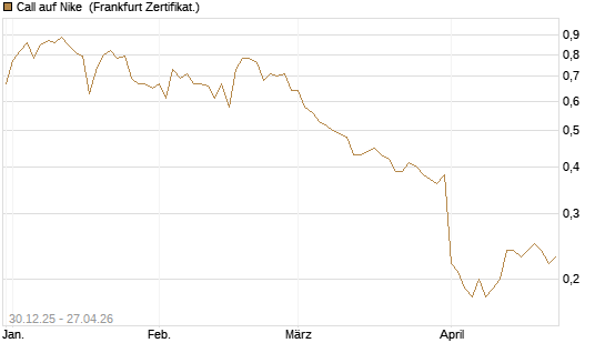 Call auf Nike [BNP Paribas Emissions- und Handelsges.] Chart