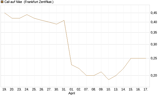 Call auf Nike [BNP Paribas Emissions- und Handelsges.] Chart
