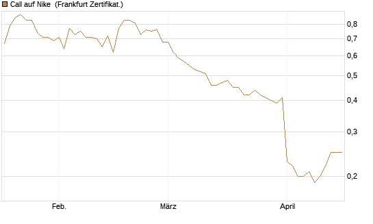 Call auf Nike [BNP Paribas Emissions- und Handelsges.] Chart