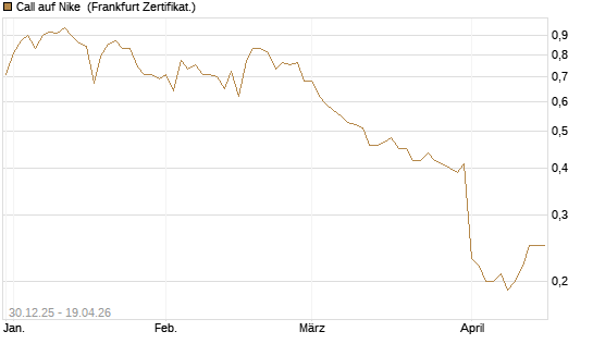 Call auf Nike [BNP Paribas Emissions- und Handelsges.] Chart
