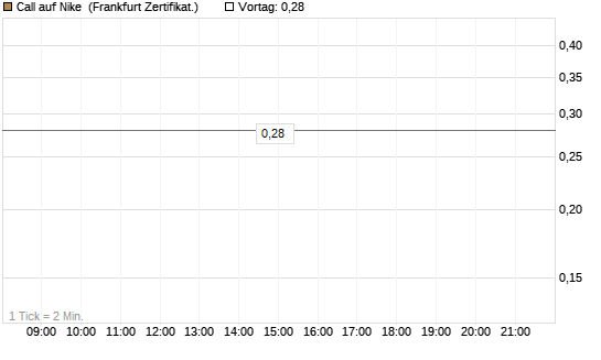 Call auf Nike [BNP Paribas Emissions- und Handelsges.] Chart