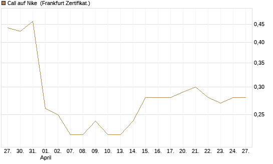 Call auf Nike [BNP Paribas Emissions- und Handelsges.] Chart