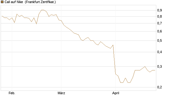 Call auf Nike [BNP Paribas Emissions- und Handelsges.] Chart