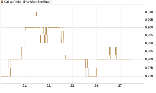 Call auf Nike [BNP Paribas Emissions- und Handelsges.] Chart