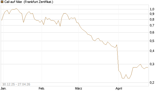 Call auf Nike [BNP Paribas Emissions- und Handelsges.] Chart