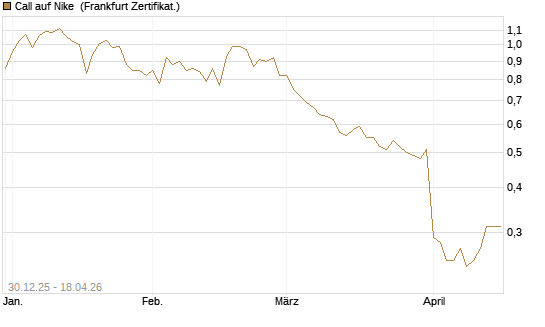 Call auf Nike [BNP Paribas Emissions- und Handelsges.] Chart