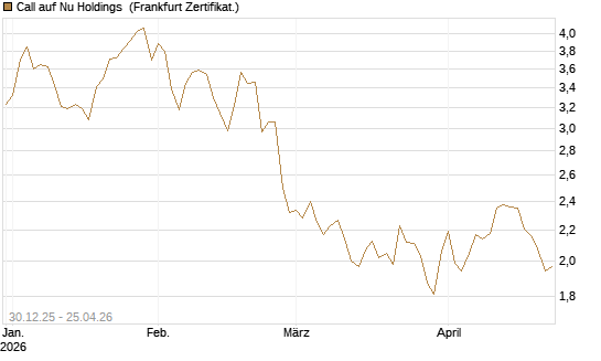 Call auf Nu Holdings [BNP Paribas Emissions- und Handelsges.] Chart