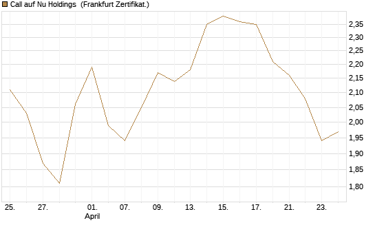 Call auf Nu Holdings [BNP Paribas Emissions- und Handelsges.] Chart