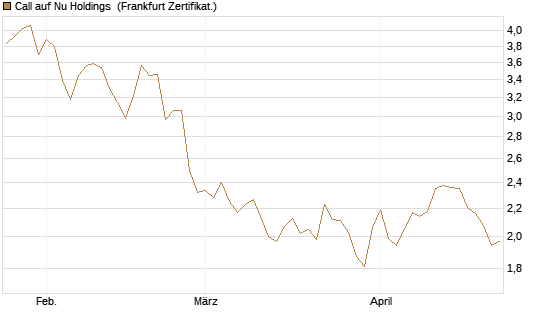 Call auf Nu Holdings [BNP Paribas Emissions- und Handelsges.] Chart