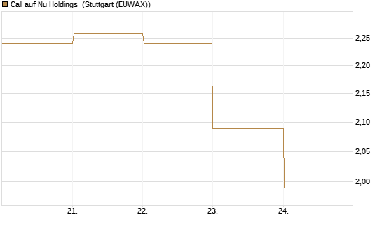 Call auf Nu Holdings [BNP Paribas Emissions- und Handelsges.] Chart