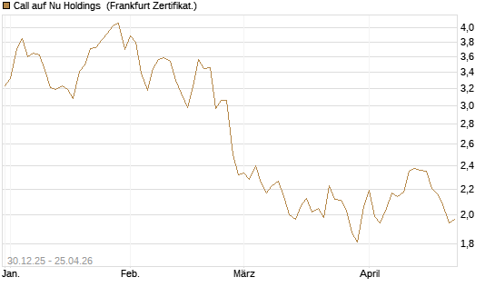Call auf Nu Holdings [BNP Paribas Emissions- und Handelsges.] Chart
