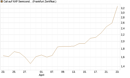 Call auf NXP Semiconductors N.V. [BNP Paribas Emissions- und Handelsges.] Chart