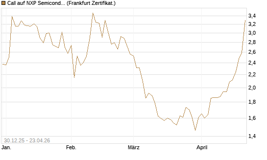 Call auf NXP Semiconductors N.V. [BNP Paribas Emissions- und Handelsges.] Chart