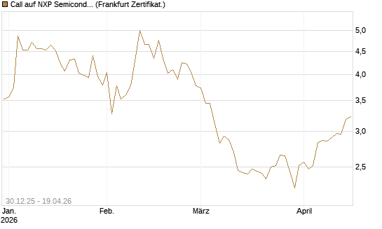 Call auf NXP Semiconductors N.V. [BNP Paribas Emissions- und Handelsges.] Chart