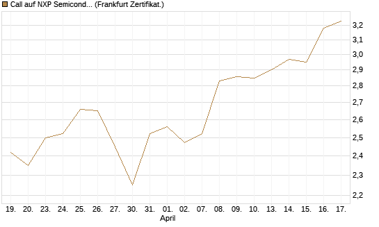 Call auf NXP Semiconductors N.V. [BNP Paribas Emissions- und Handelsges.] Chart