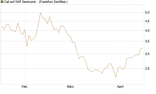 Call auf NXP Semiconductors N.V. [BNP Paribas Emissions- und Handelsges.] Chart