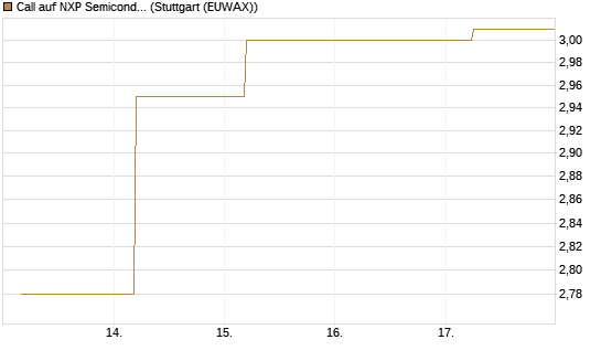 Call auf NXP Semiconductors N.V. [BNP Paribas Emissions- und Handelsges.] Chart