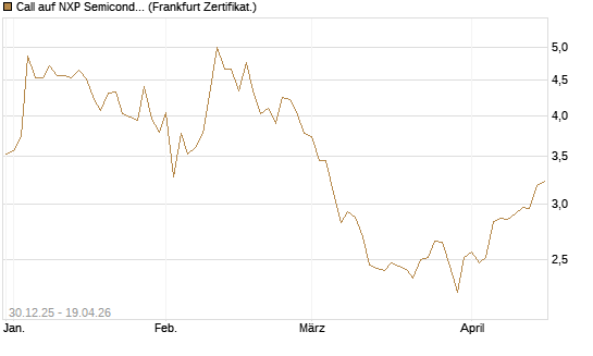 Call auf NXP Semiconductors N.V. [BNP Paribas Emissions- und Handelsges.] Chart