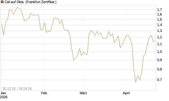 Call auf Okta [BNP Paribas Emissions- und Handelsges.] Chart