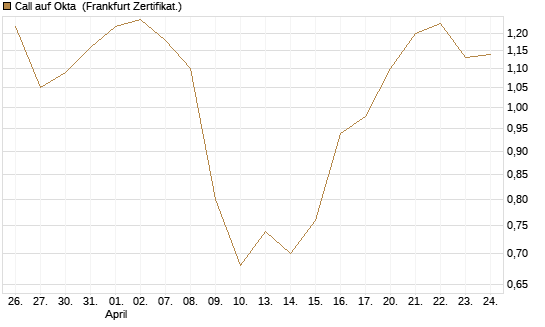 Call auf Okta [BNP Paribas Emissions- und Handelsges.] Chart