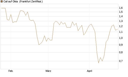 Call auf Okta [BNP Paribas Emissions- und Handelsges.] Chart