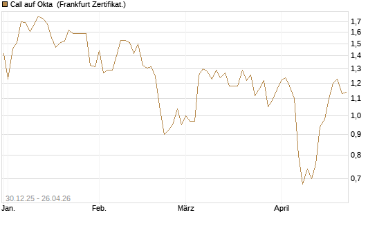 Call auf Okta [BNP Paribas Emissions- und Handelsges.] Chart