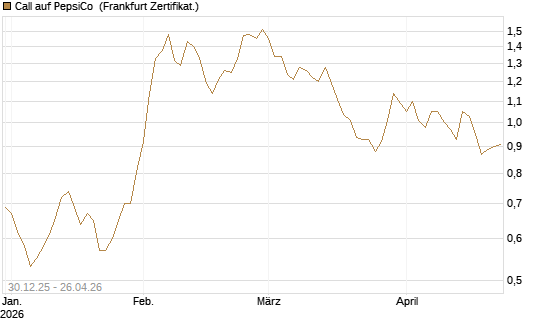 Call auf PepsiCo [BNP Paribas Emissions- und Handelsges.] Chart