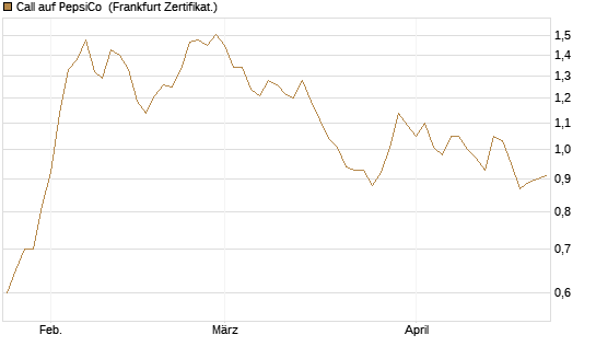 Call auf PepsiCo [BNP Paribas Emissions- und Handelsges.] Chart