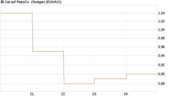 Call auf PepsiCo [BNP Paribas Emissions- und Handelsges.] Chart