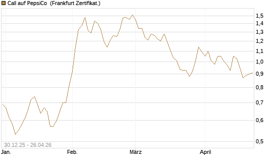 Call auf PepsiCo [BNP Paribas Emissions- und Handelsges.] Chart