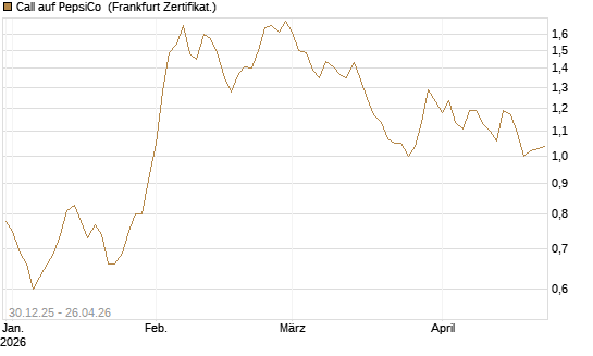 Call auf PepsiCo [BNP Paribas Emissions- und Handelsges.] Chart