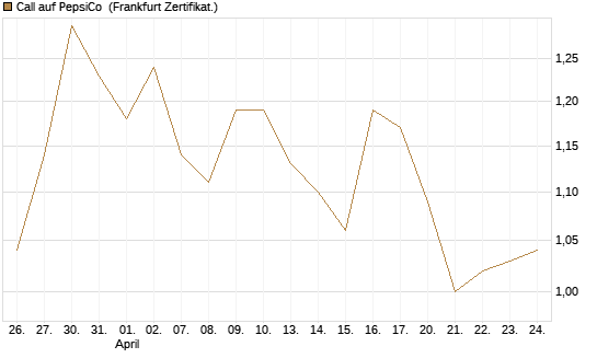 Call auf PepsiCo [BNP Paribas Emissions- und Handelsges.] Chart
