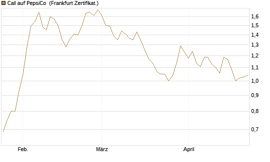 Call auf PepsiCo [BNP Paribas Emissions- und Handelsges.] Chart