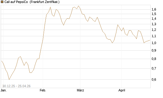 Call auf PepsiCo [BNP Paribas Emissions- und Handelsges.] Chart