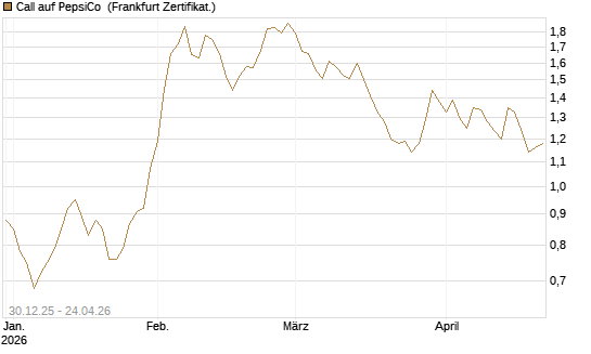 Call auf PepsiCo [BNP Paribas Emissions- und Handelsges.] Chart