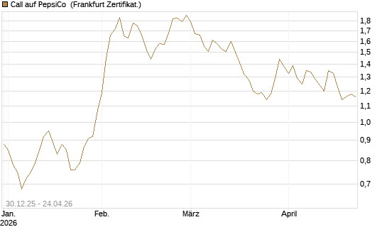 Call auf PepsiCo [BNP Paribas Emissions- und Handelsges.] Chart